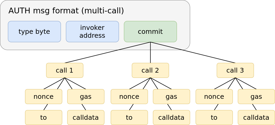 multi-call auth message