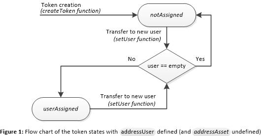 Figure 1 : Flow chart of the token states with addressUser defined (and addressAsset undefined)