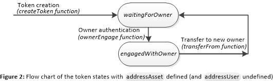 Figure 2 : Flow chart of the token states with addressAsset defined (and addressUser undefined)