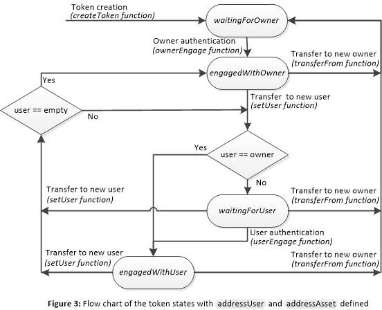 Figure 3 : Flow chart of the token states with addressUser and addressUser defined