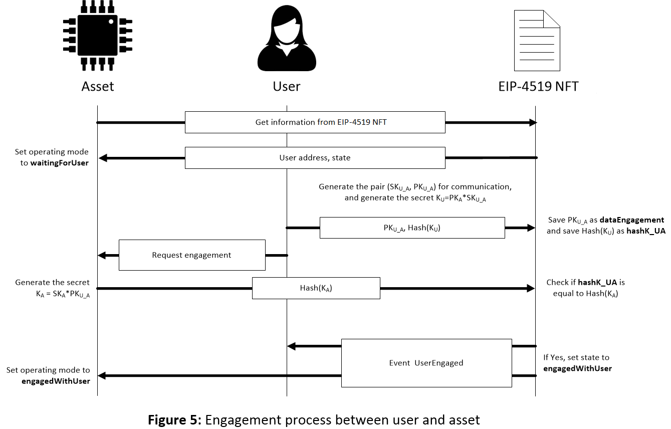 Figure 5: Steps in a successful user and asset mutual authentication process
