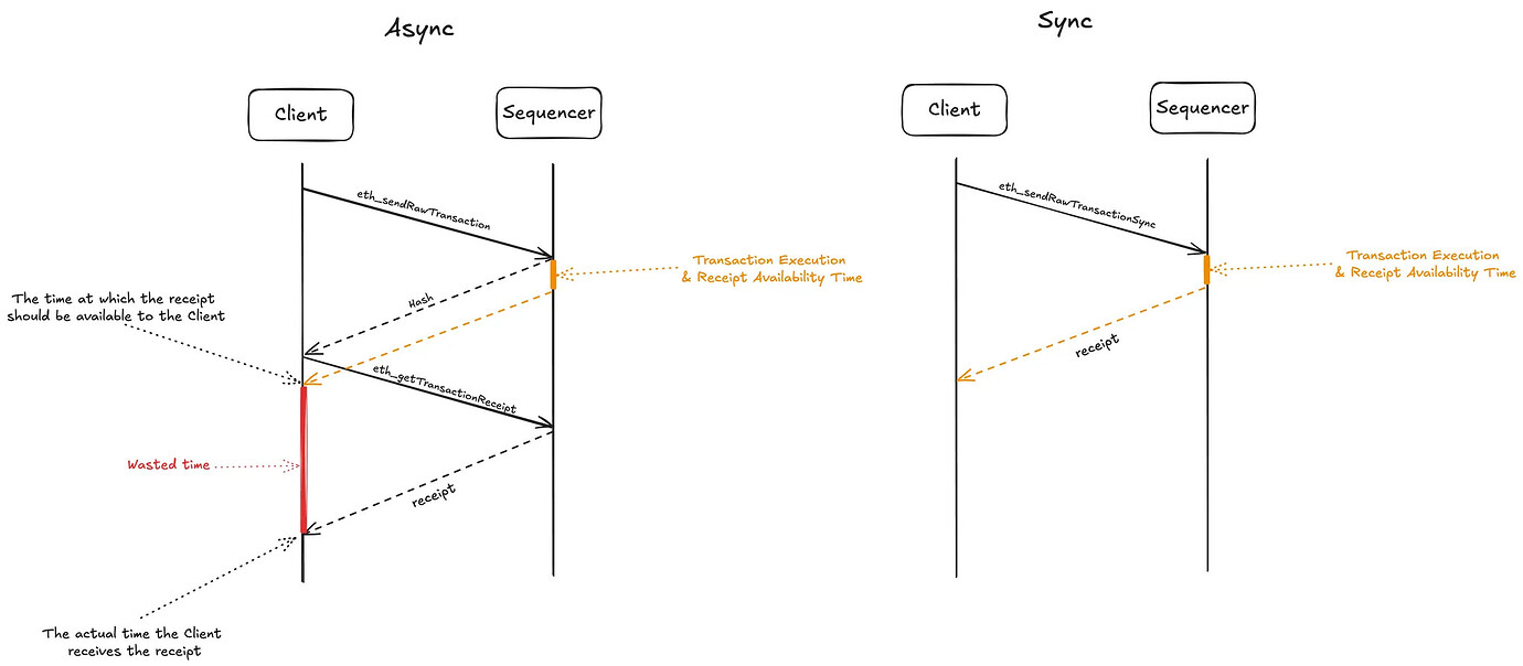 Sync vs Async Transaction Sending